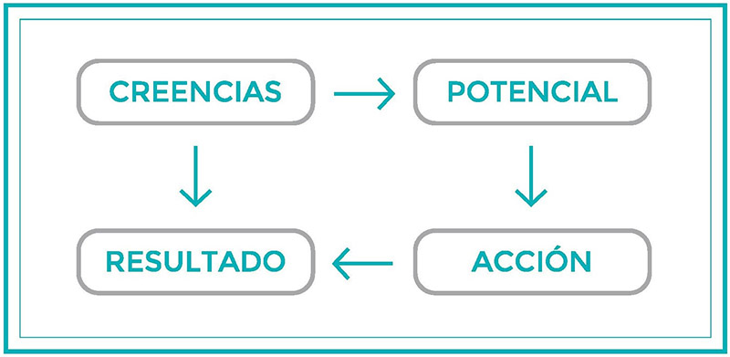 Creencias y potencial