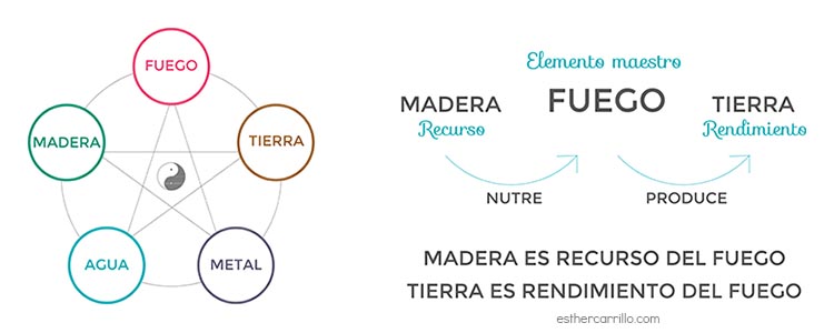 cinco-elementos-bazi-rendimiento-recurso